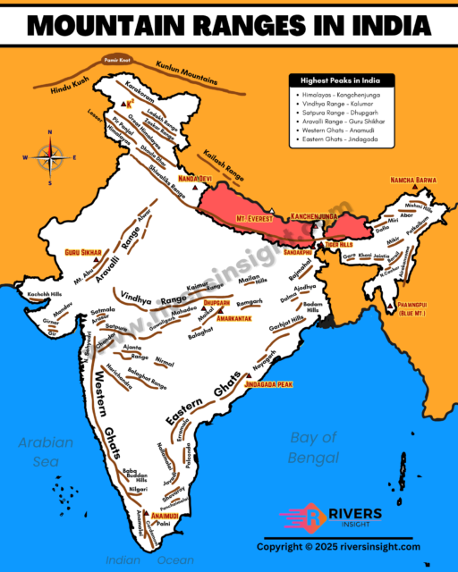 Map of Hills and Mountain Ranges in India showing the Himalayas, Western Ghats, Eastern Ghats, Aravalli, Vindhya, Satpura, Nilgiri, and locations of highest peaks like Kangchenjunga, Anamudi, and Guru Shikhar.